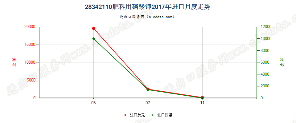 28342110肥料用硝酸钾进口2017年月度走势图