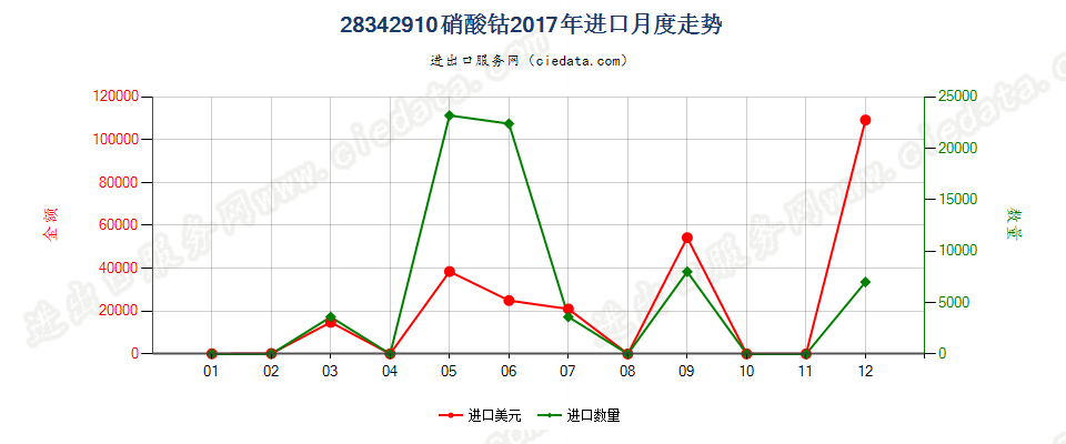 28342910硝酸钴进口2017年月度走势图