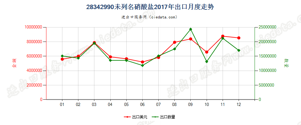 28342990未列名硝酸盐出口2017年月度走势图