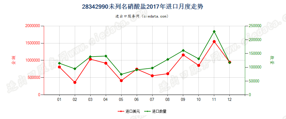 28342990未列名硝酸盐进口2017年月度走势图