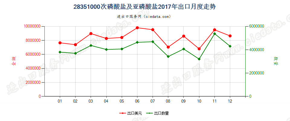 28351000次磷酸盐及亚磷酸盐出口2017年月度走势图