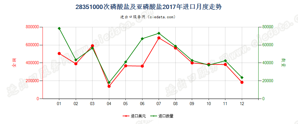 28351000次磷酸盐及亚磷酸盐进口2017年月度走势图