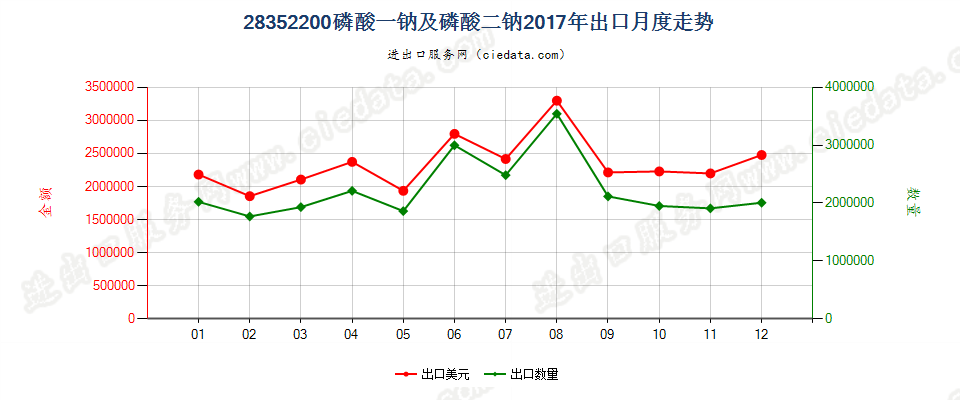 28352200磷酸一钠及磷酸二钠出口2017年月度走势图