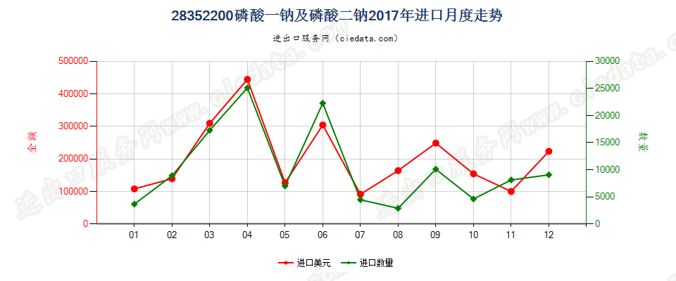 28352200磷酸一钠及磷酸二钠进口2017年月度走势图