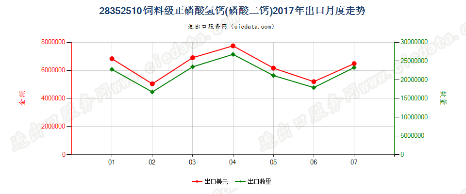 28352510饲料级的正磷酸氢钙（磷酸二钙）出口2017年月度走势图