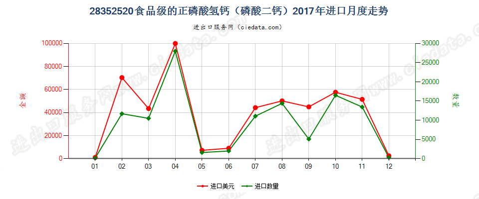 28352520食品级的正磷酸氢钙（磷酸二钙）进口2017年月度走势图