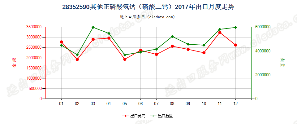 28352590其他正磷酸氢钙（磷酸二钙）出口2017年月度走势图