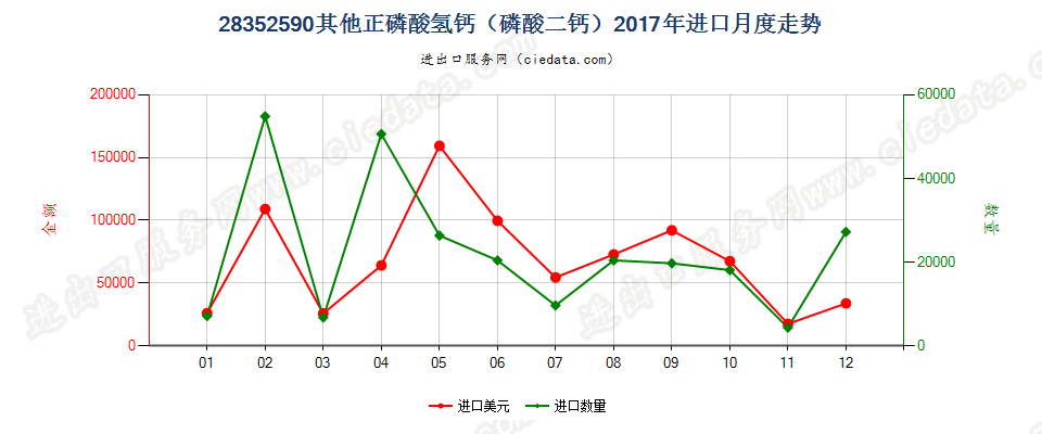 28352590其他正磷酸氢钙（磷酸二钙）进口2017年月度走势图