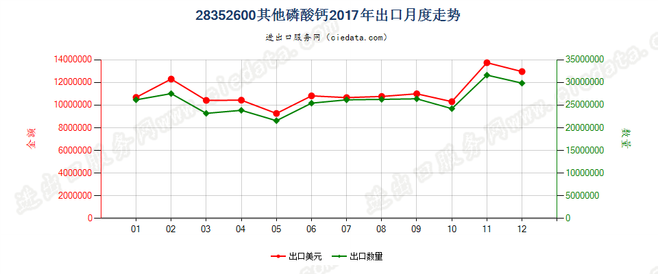 28352600其他磷酸钙出口2017年月度走势图