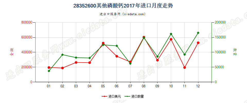 28352600其他磷酸钙进口2017年月度走势图