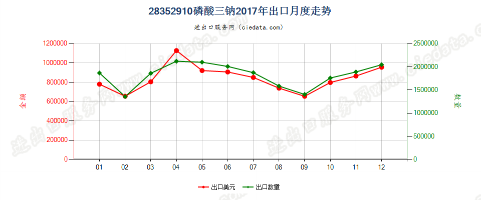 28352910磷酸三钠出口2017年月度走势图