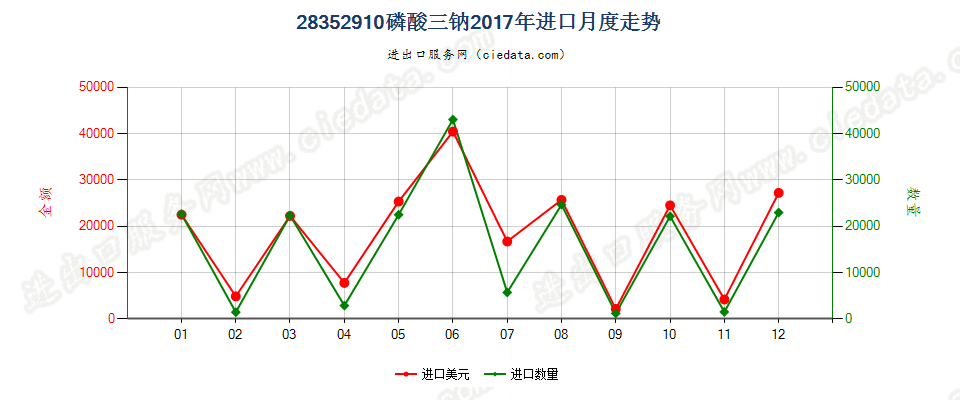 28352910磷酸三钠进口2017年月度走势图