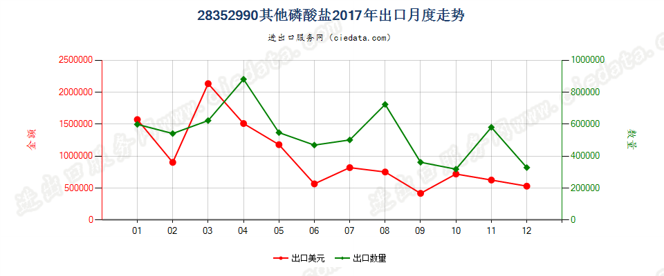 28352990其他磷酸盐出口2017年月度走势图