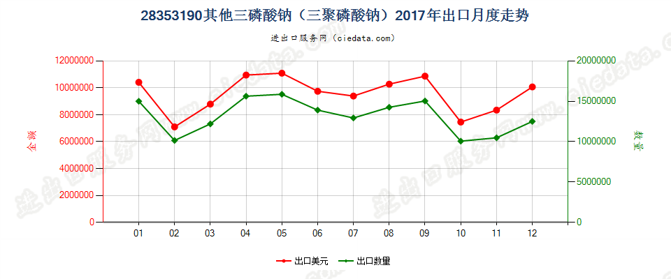 28353190其他三磷酸钠（三聚磷酸钠）出口2017年月度走势图