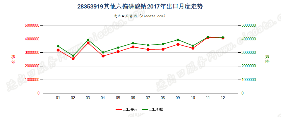 28353919其他六偏磷酸钠出口2017年月度走势图