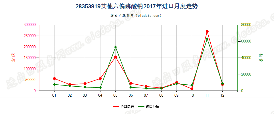 28353919其他六偏磷酸钠进口2017年月度走势图