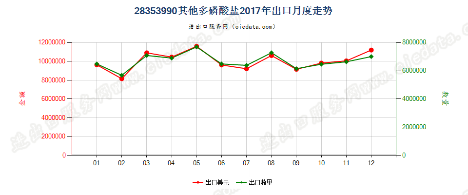 28353990其他多磷酸盐出口2017年月度走势图