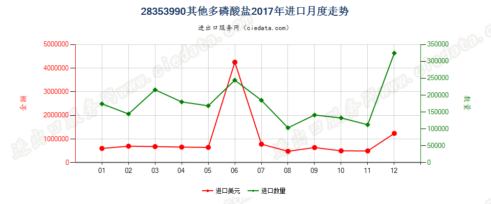 28353990其他多磷酸盐进口2017年月度走势图