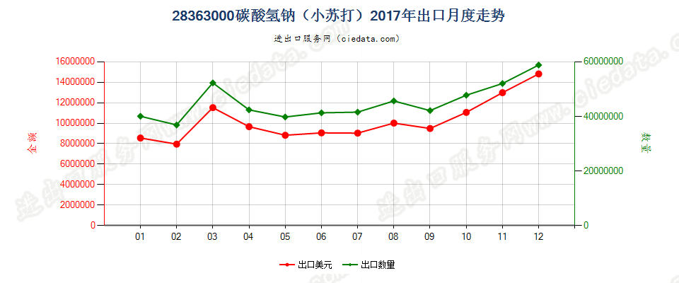 28363000碳酸氢钠（小苏打）出口2017年月度走势图