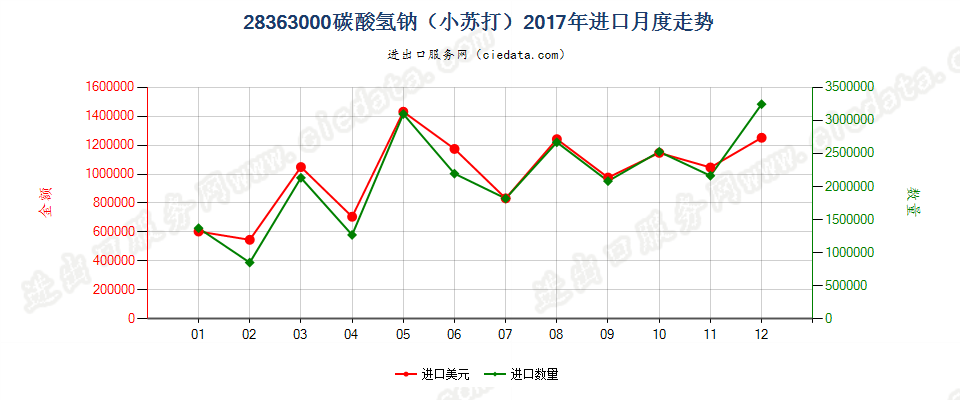 28363000碳酸氢钠（小苏打）进口2017年月度走势图