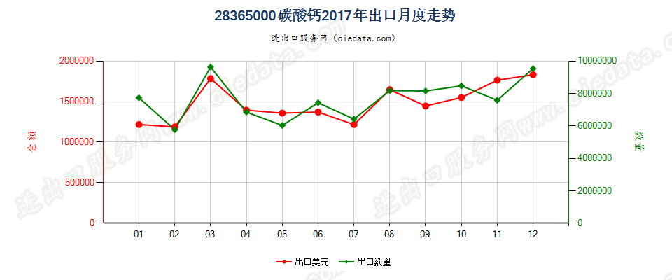 28365000碳酸钙出口2017年月度走势图