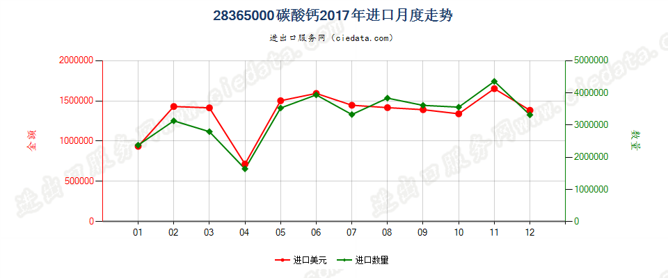 28365000碳酸钙进口2017年月度走势图