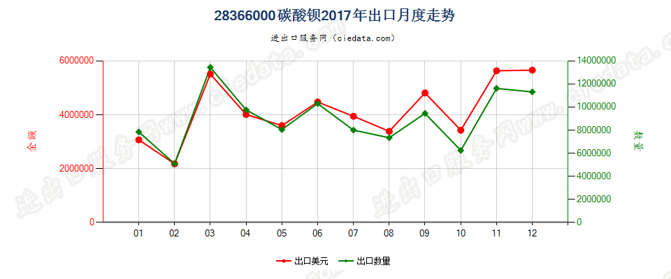 28366000碳酸钡出口2017年月度走势图