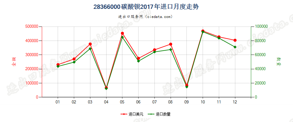 28366000碳酸钡进口2017年月度走势图