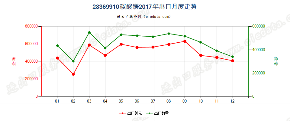 28369910碳酸镁出口2017年月度走势图