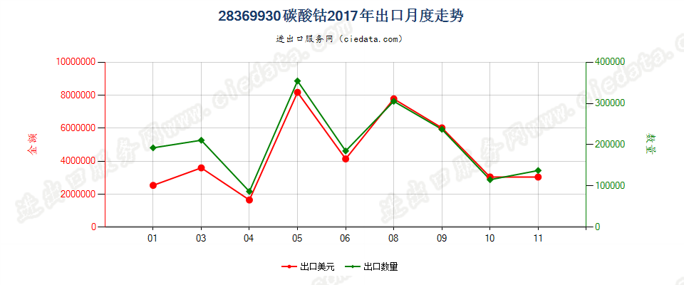 28369930碳酸钴出口2017年月度走势图