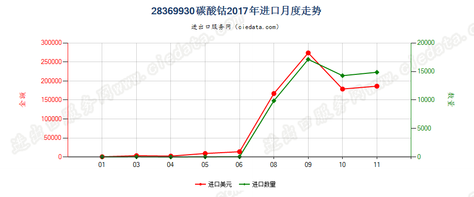 28369930碳酸钴进口2017年月度走势图