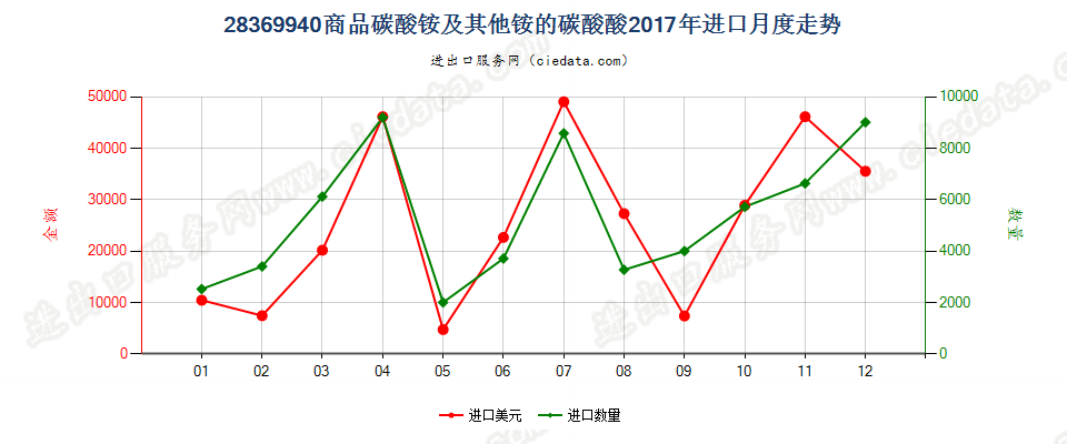 28369940商品碳酸铵及其他铵的碳酸盐进口2017年月度走势图