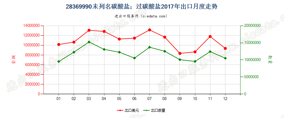 28369990未列名碳酸盐；过碳酸盐出口2017年月度走势图