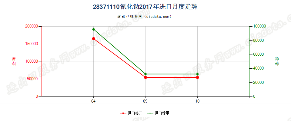 28371110氰化钠进口2017年月度走势图