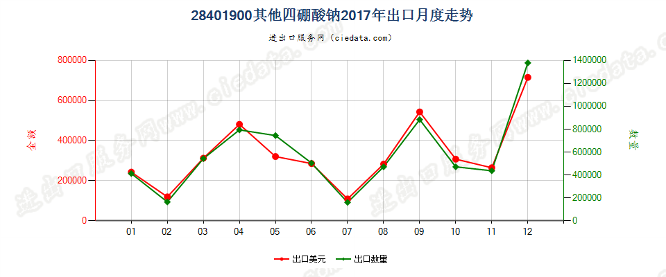 28401900其他四硼酸钠出口2017年月度走势图