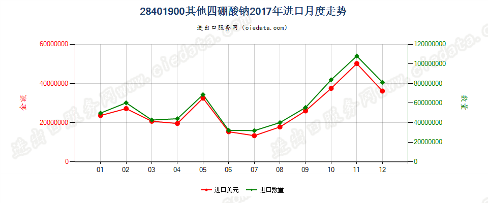 28401900其他四硼酸钠进口2017年月度走势图