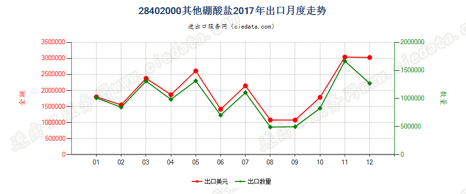 28402000其他硼酸盐出口2017年月度走势图