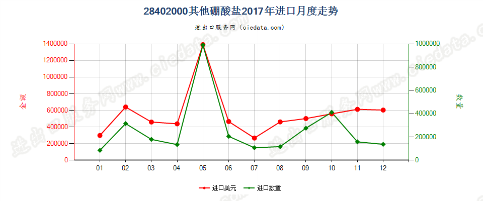 28402000其他硼酸盐进口2017年月度走势图