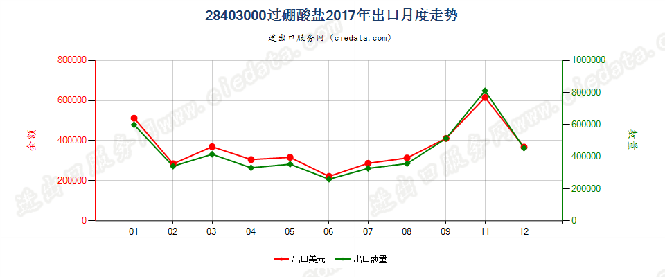 28403000过硼酸盐出口2017年月度走势图