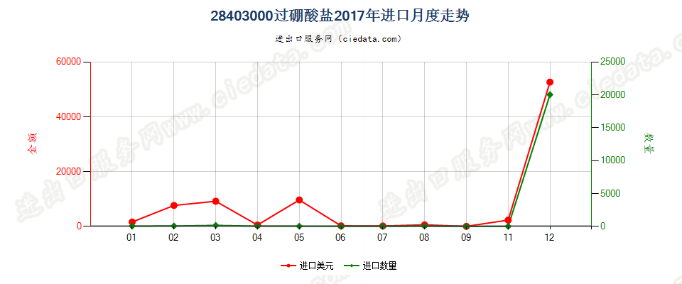 28403000过硼酸盐进口2017年月度走势图