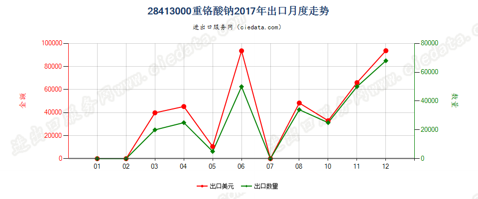 28413000重铬酸钠出口2017年月度走势图