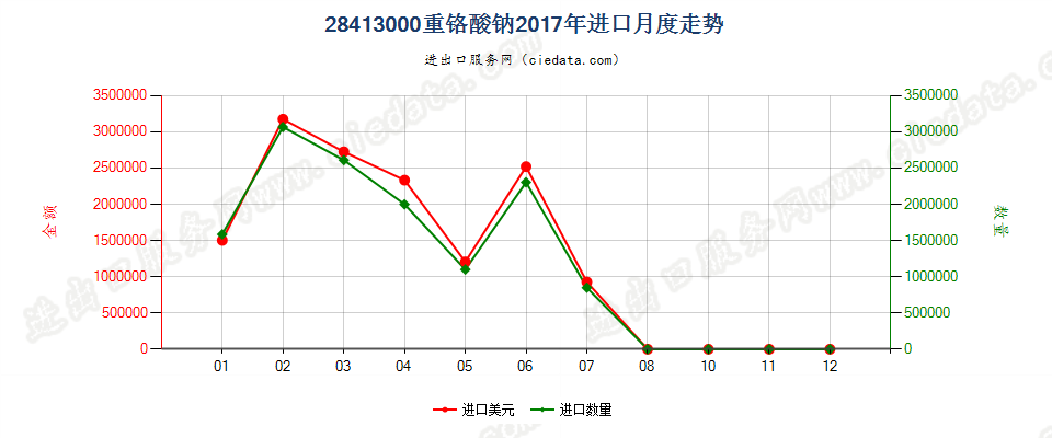 28413000重铬酸钠进口2017年月度走势图