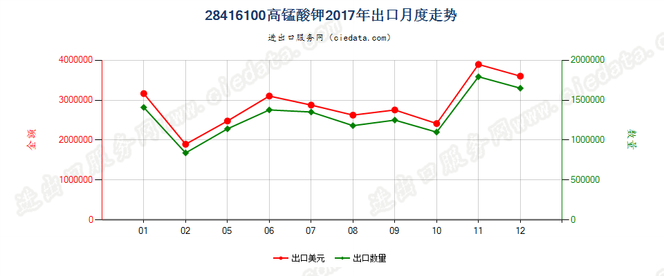 28416100高锰酸钾出口2017年月度走势图