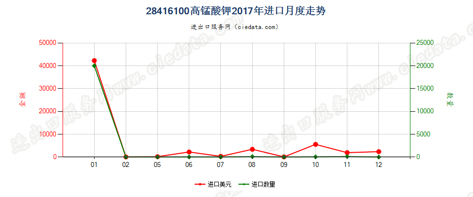 28416100高锰酸钾进口2017年月度走势图