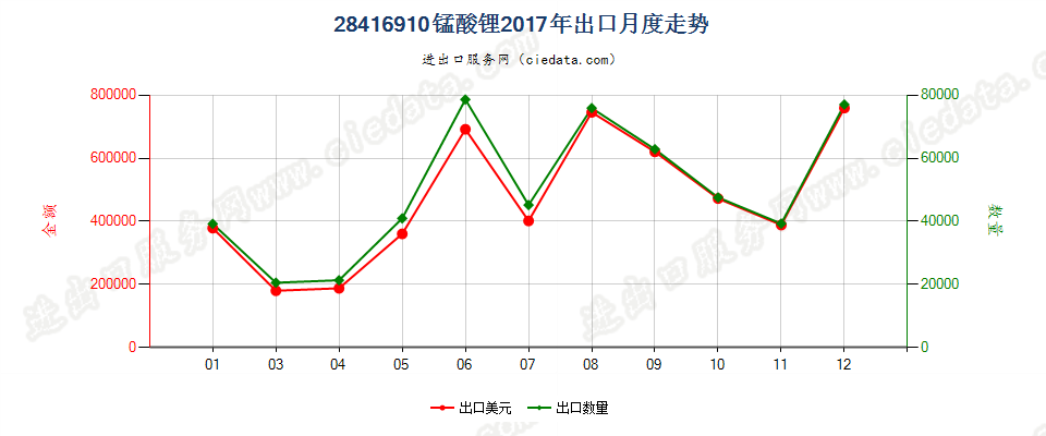 28416910锰酸锂出口2017年月度走势图