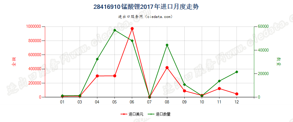 28416910锰酸锂进口2017年月度走势图