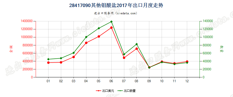 28417090其他钼酸盐出口2017年月度走势图