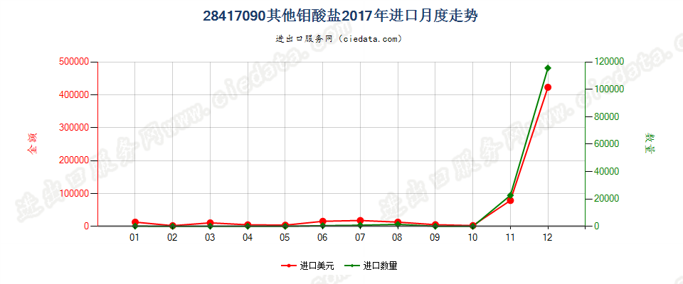 28417090其他钼酸盐进口2017年月度走势图