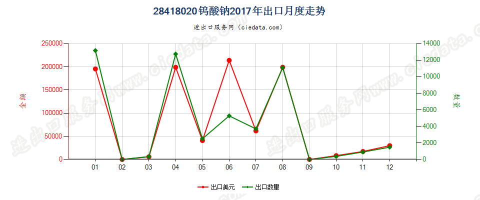 28418020钨酸钠出口2017年月度走势图