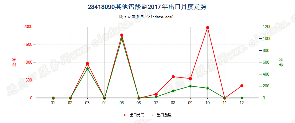 28418090其他钨酸盐出口2017年月度走势图